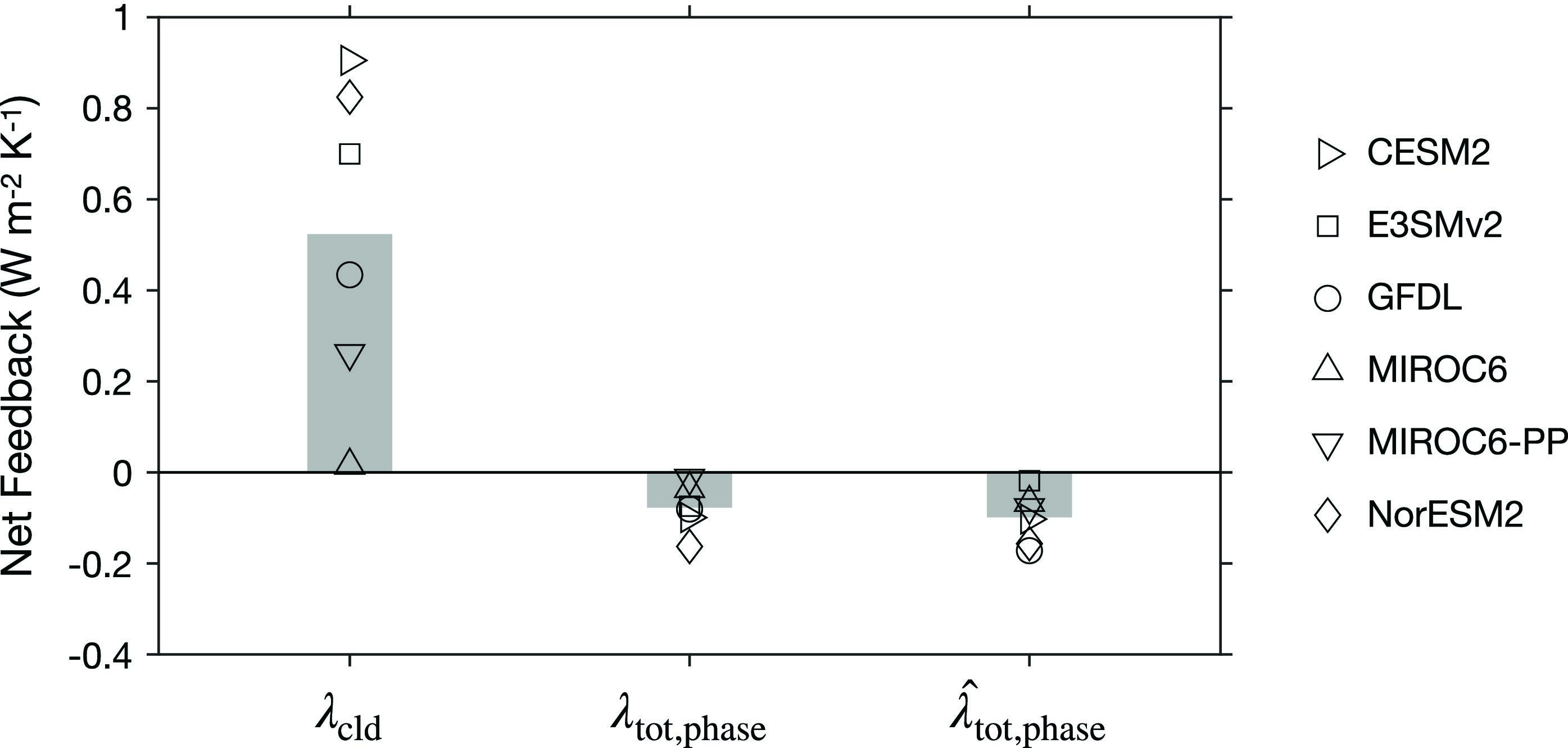 Comparison of the overall cloud feedback and the cloud scattering and emissivity feedback from cloud-phase changes.