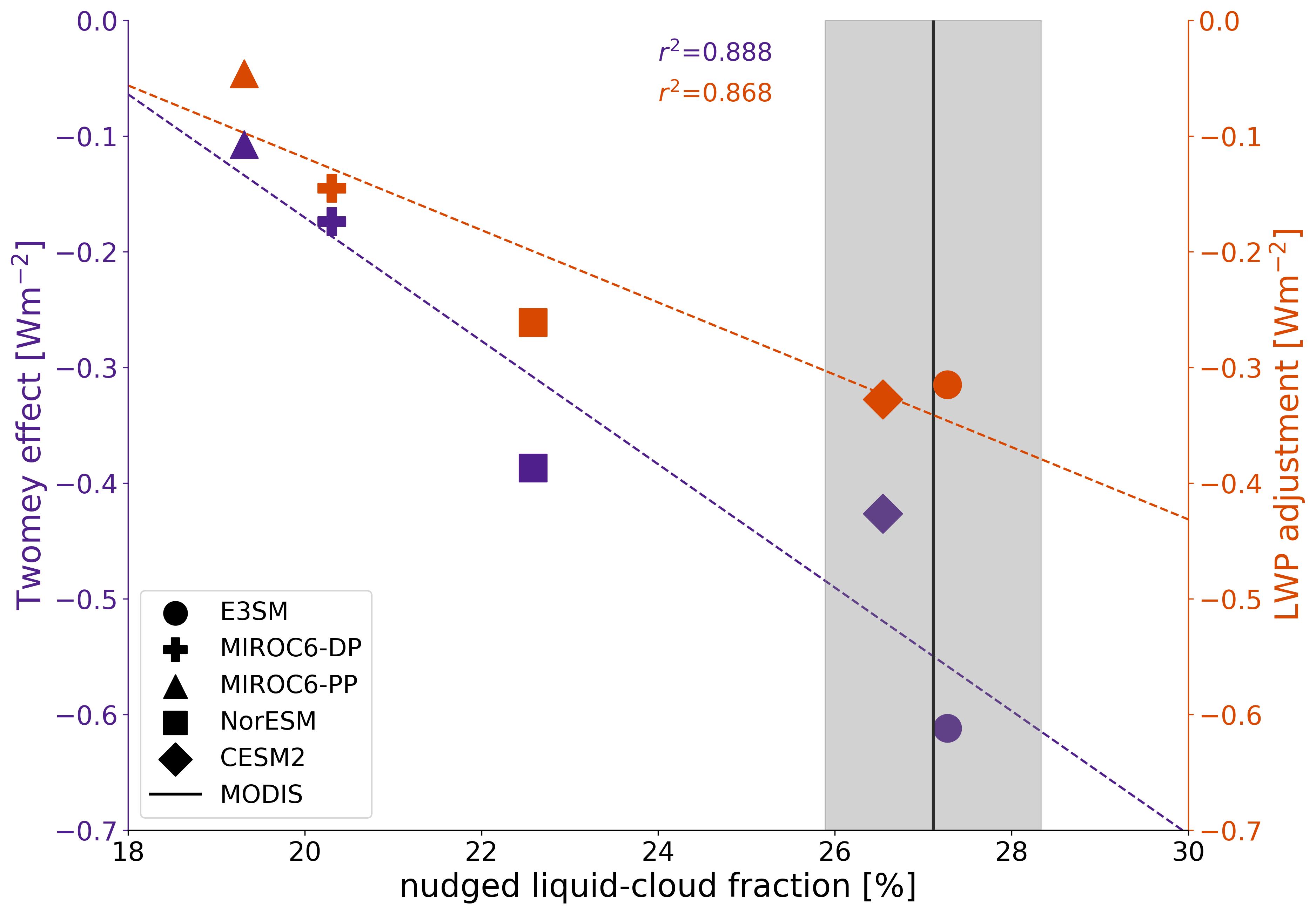 Emergent constraints on the Twomey effect and LWP adjustment. Each shape represents the estimate of the Twomey effect (purple) and the LWP adjustment (orange) for a specific GCM. The vertical black line indicates the MODIS-reported global annual-mean liquid-cloud fraction over the 2003\textendash 2014 period. The grey shading represents the 68 \% confidence interval (1$\sigma$ range) for the MODIS global-mean LCF. The values in the top-middle section of the plot give the squared coefficient of determination for the ordinary least-squares linear-regression fit (\textit{r}\textsuperscript{2}) for each respective fit.