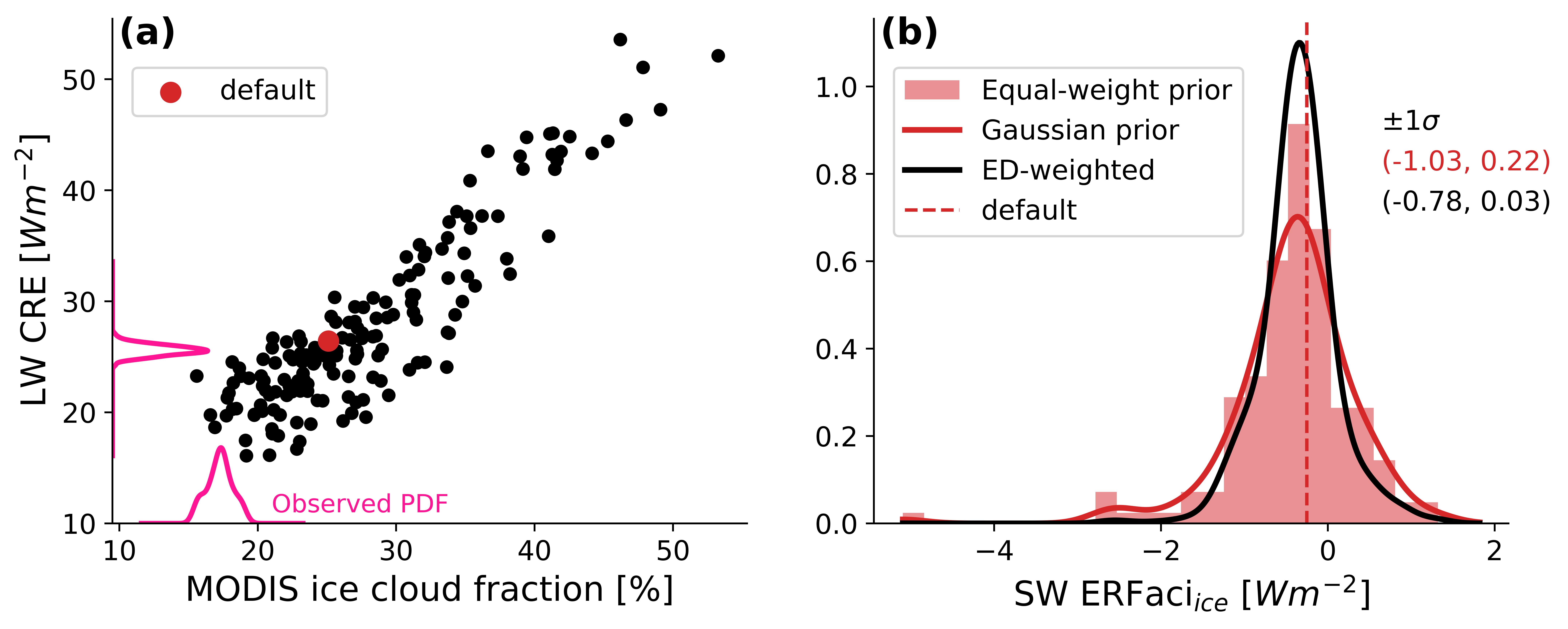 Two panel figure. Left panel: scatterplot of global-mean MODIS ICF versus LW CRE. PPE members are shown as dots, and observations are shown as pink PDFs. Right panel: PDFs of total SW ERFaci ice. Red shaded histogram is the PPE data, red curve is the PPE prior, and a black posterior PDF is constructed. Posterior is narrow, and 68% confidence intervals are listed in the upper right corner.